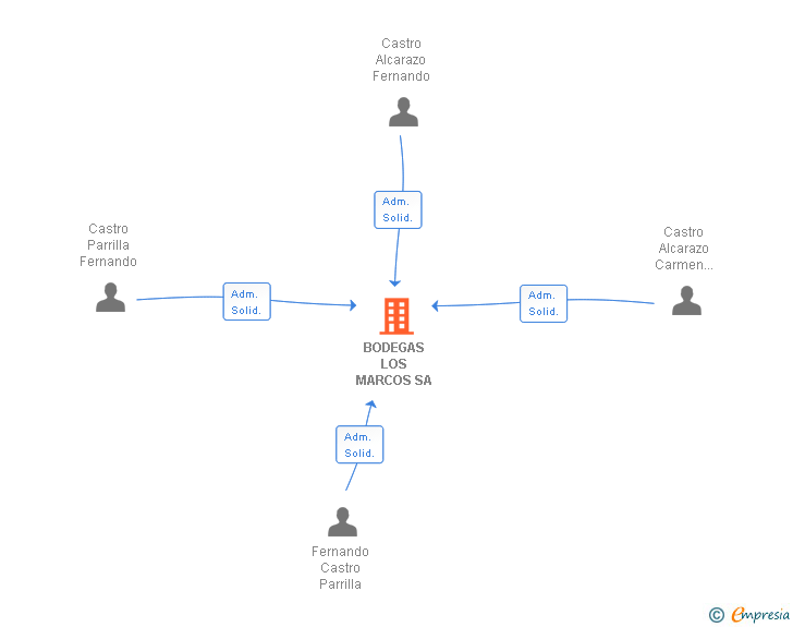 Vinculaciones societarias de BODEGAS LOS MARCOS SA
