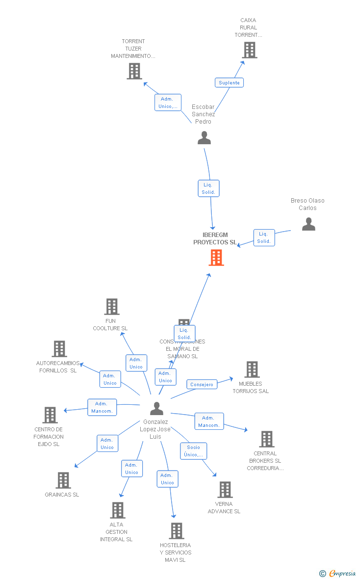 Vinculaciones societarias de IBEREGM PROYECTOS SL