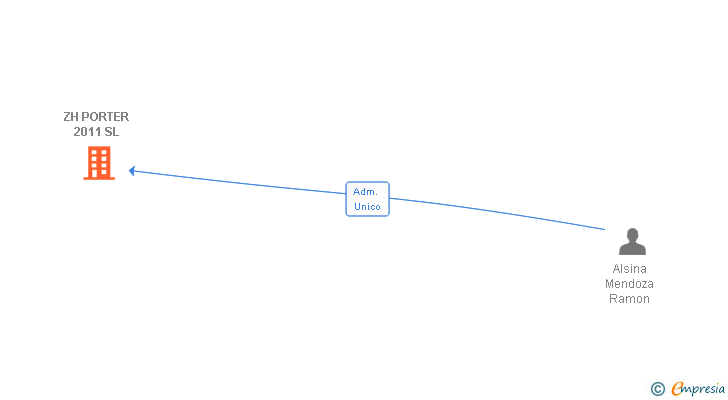 Vinculaciones societarias de ZH PORTER 2011 SL