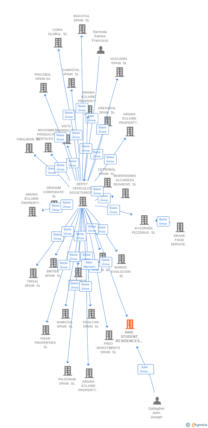 Vinculaciones societarias de HIVE STUDENT RESIDENCES SL