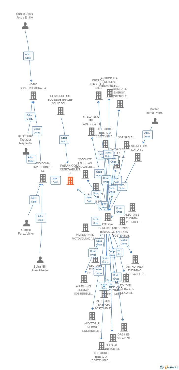 Vinculaciones societarias de PARANICOTA RENOVABLES SL