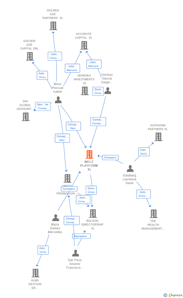 Vinculaciones societarias de WELZ PLATFORM SL