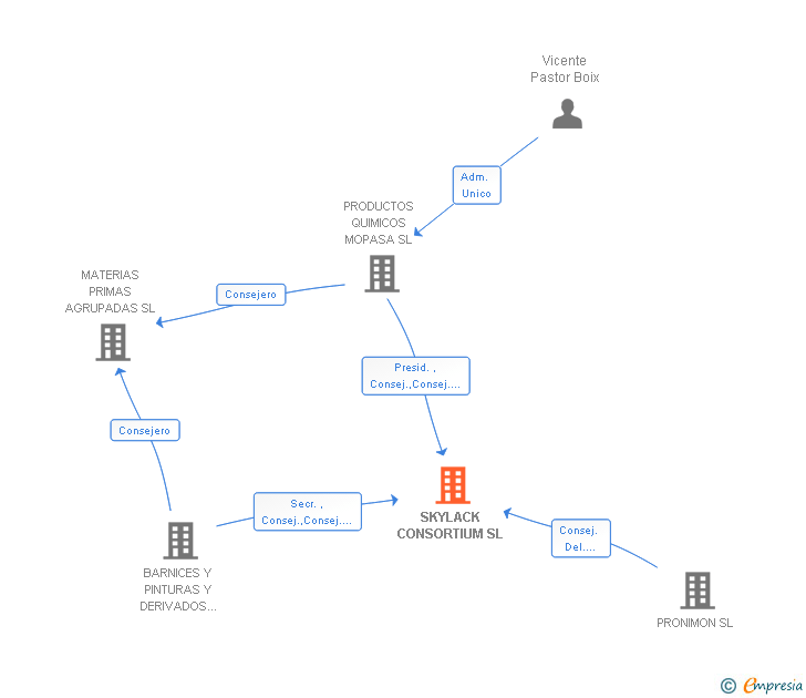 Vinculaciones societarias de SKYLACK CONSORTIUM SL