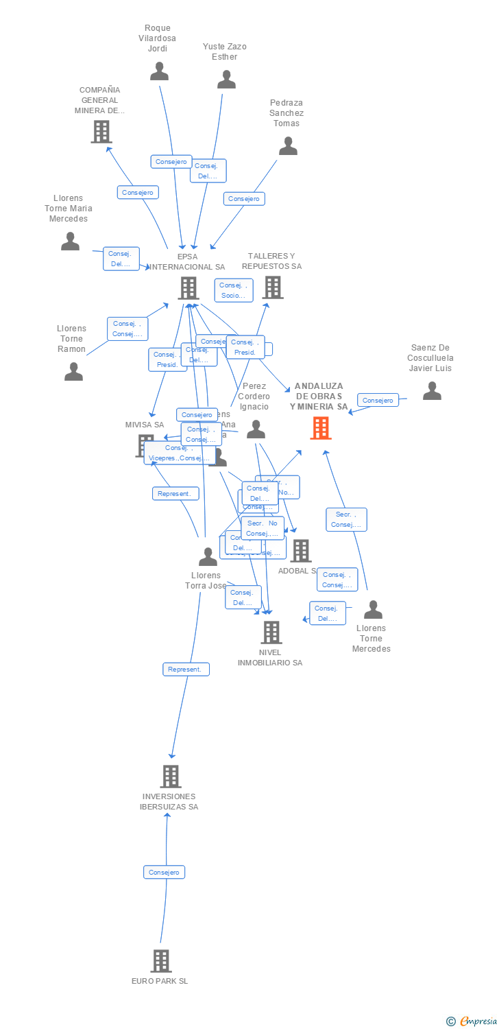 Vinculaciones societarias de ANDALUZA DE OBRAS Y MINERIA SA