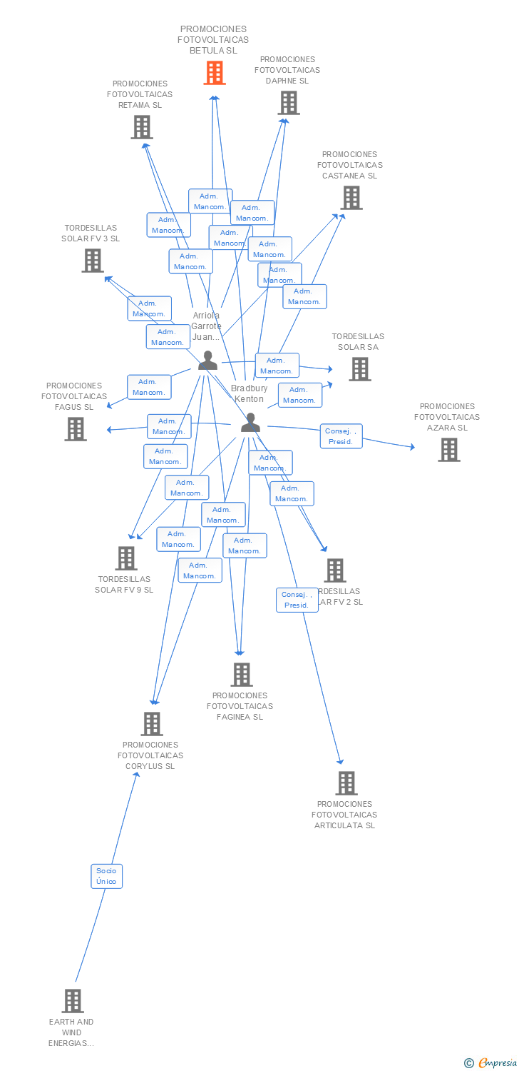 Vinculaciones societarias de PROMOCIONES FOTOVOLTAICAS BETULA SL