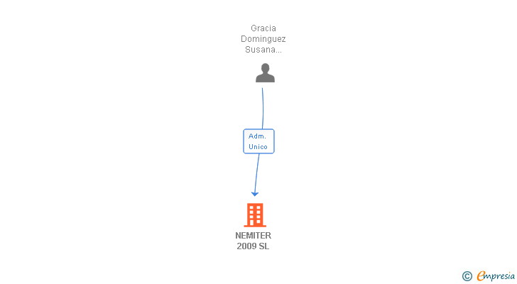 Vinculaciones societarias de NEMITER 2009 SL
