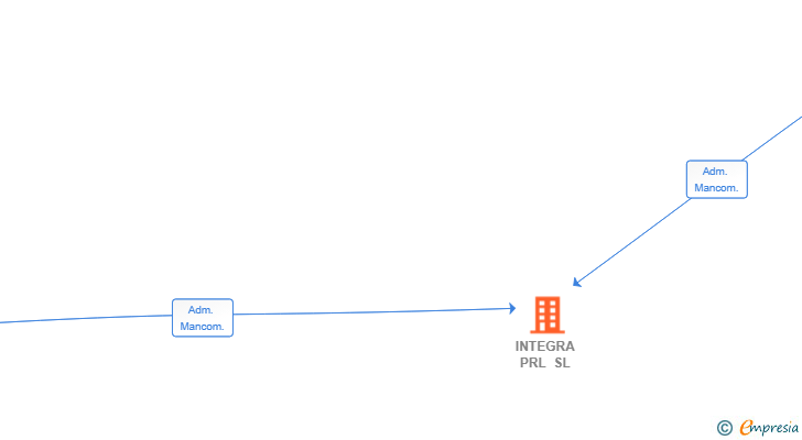 Vinculaciones societarias de INTEGRA PRL SL