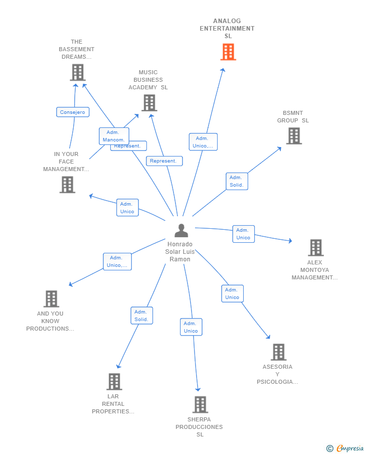 Vinculaciones societarias de ANALOG ENTERTAINMENT SL