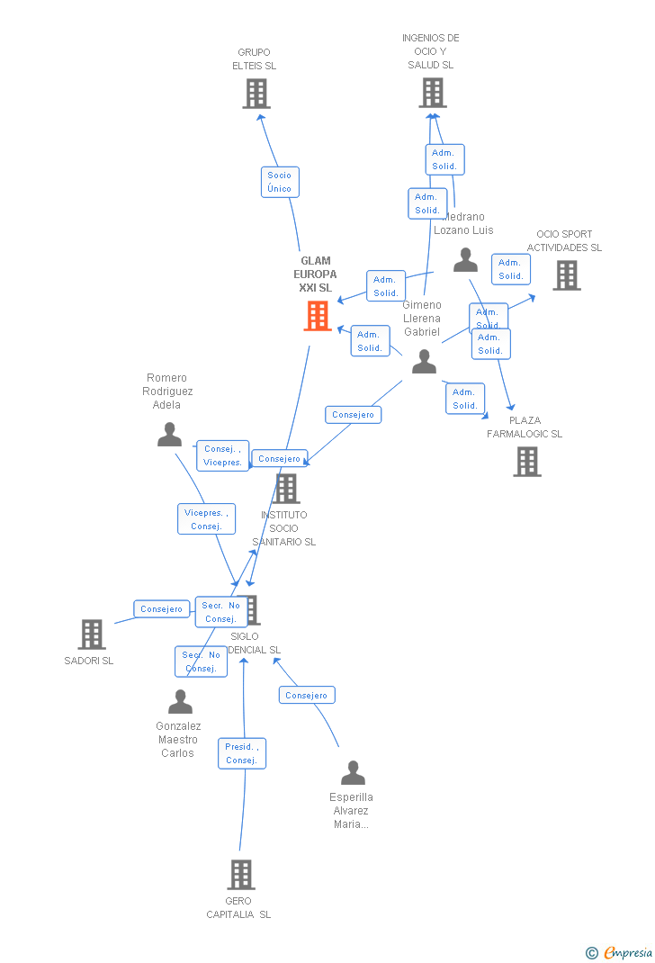 Vinculaciones societarias de GLAM EUROPA XXI SL