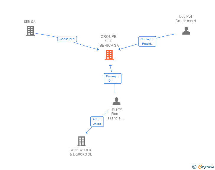 Vinculaciones societarias de GROUPE SEB IBERICA SA
