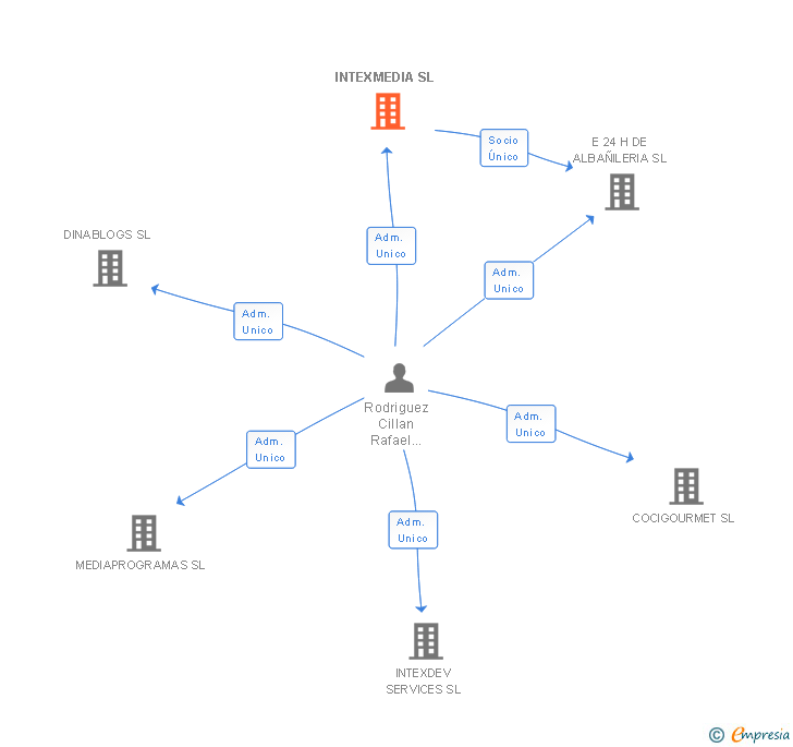 Vinculaciones societarias de INTEXMEDIA SL