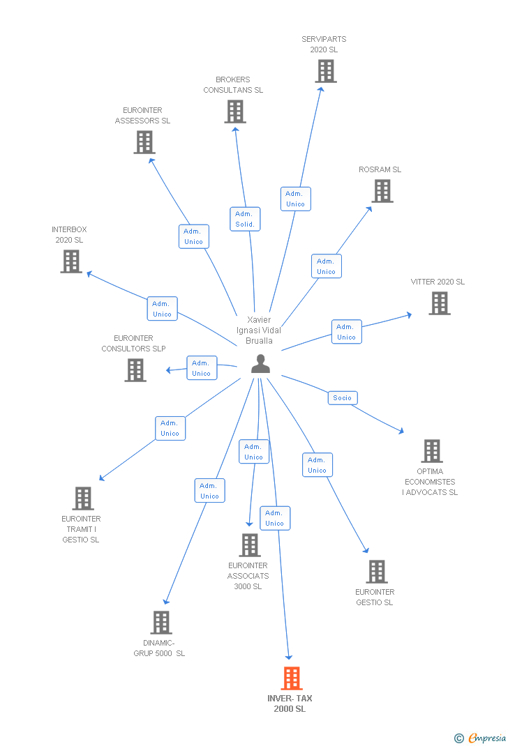 Vinculaciones societarias de INVER-TAX 2000 SL
