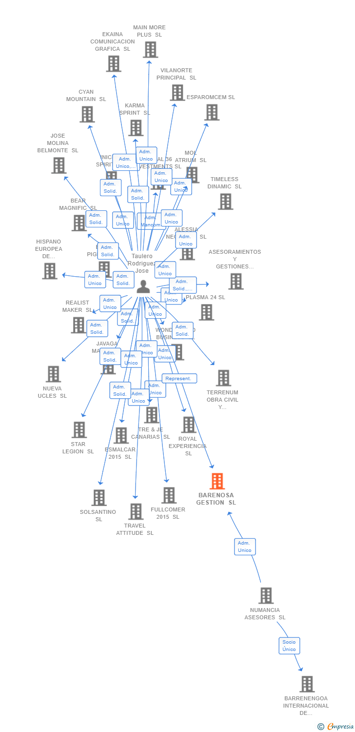 Vinculaciones societarias de BARENOSA GESTION SL