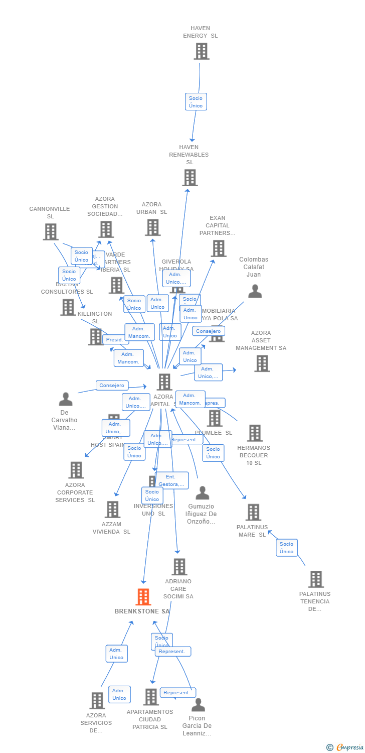 Vinculaciones societarias de ROMANO SENIOR SOCIMI SA