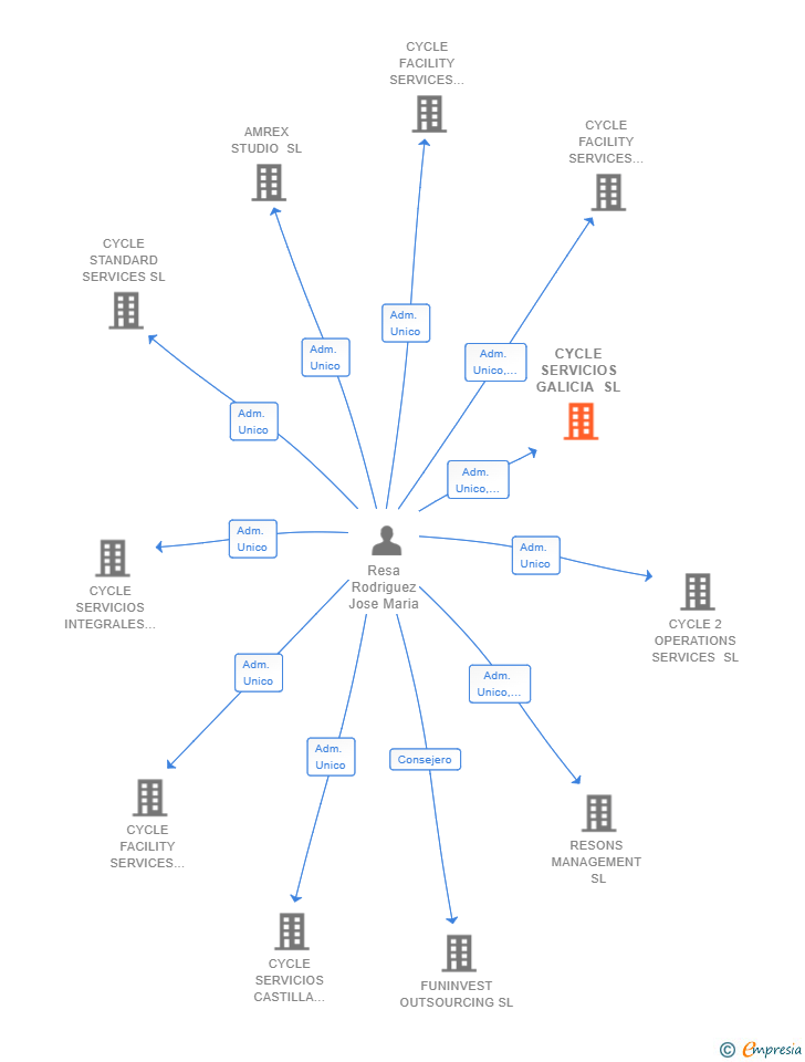 Vinculaciones societarias de CYCLE SERVICIOS GALICIA SL