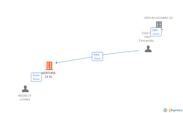 Vinculaciones societarias de VENTURA 24 SL