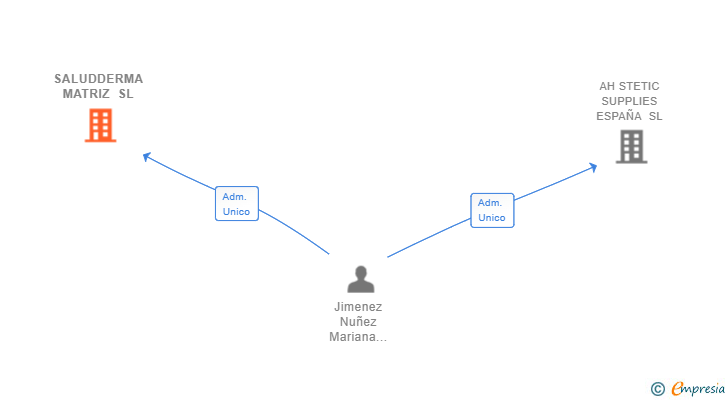Vinculaciones societarias de SALUDDERMA MATRIZ SL