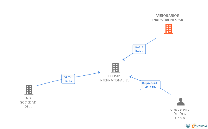 Vinculaciones societarias de VISIONARIOS INVESTMENTS SA