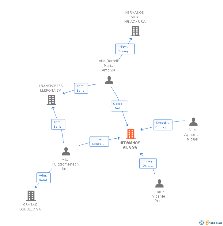 Vinculaciones societarias de HERMANOS VILA SA