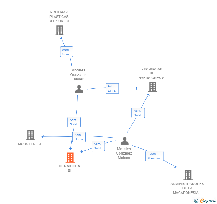 Vinculaciones societarias de HERMOTEN SL