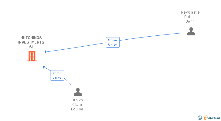 Vinculaciones societarias de HUTCHINGS INVESTMENTS SL