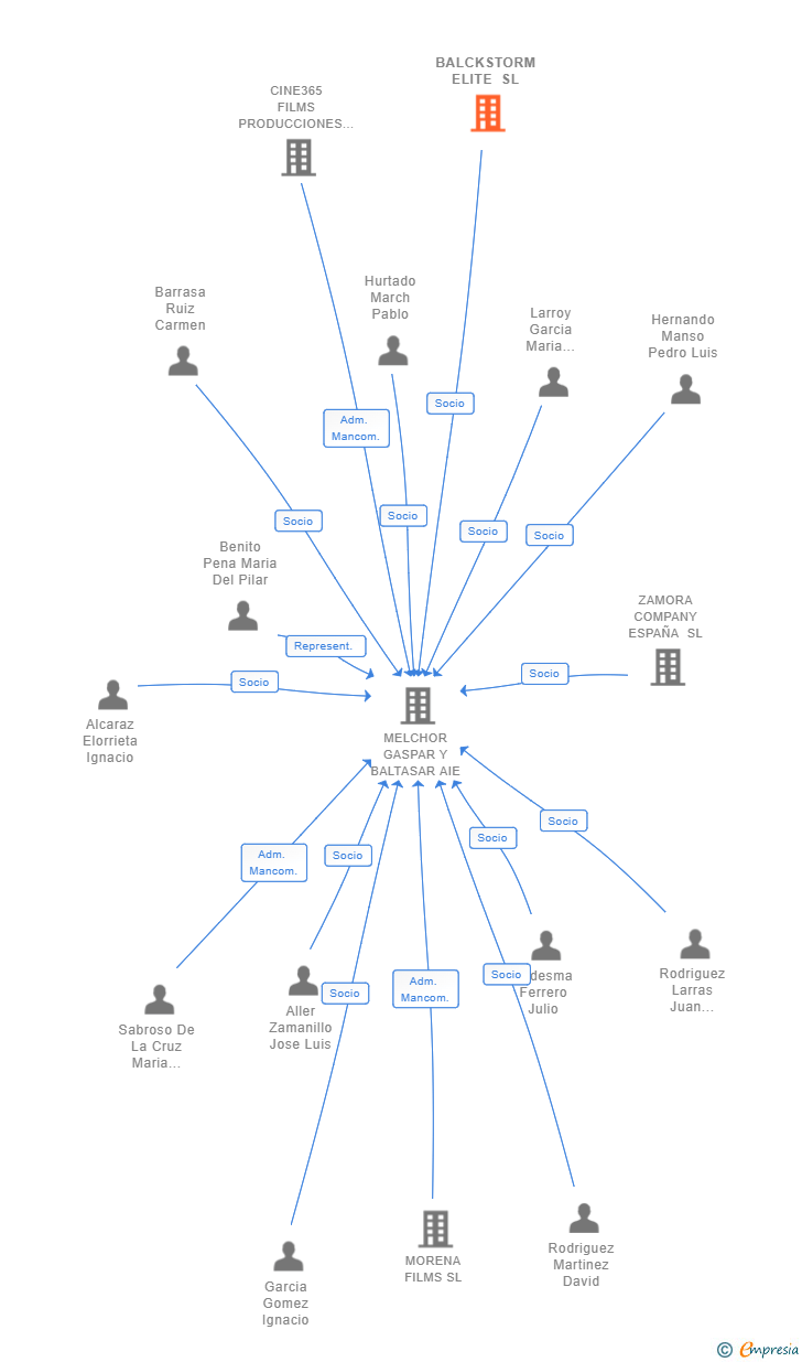 Vinculaciones societarias de BALCKSTORM ELITE SL