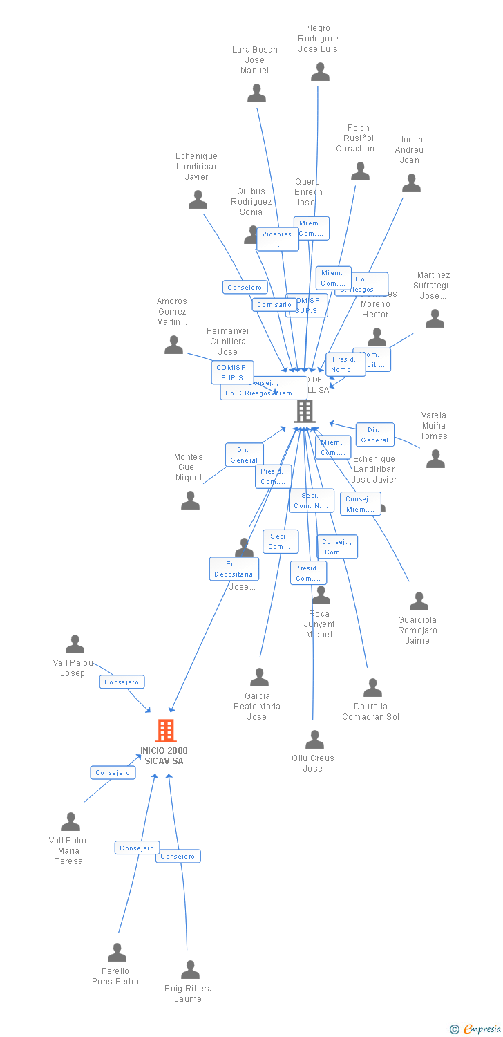 Vinculaciones societarias de INICIO 2000 SICAV SA