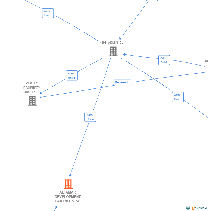 Vinculaciones societarias de ALTAMAR DEVELOPMENT PARTNERS SL