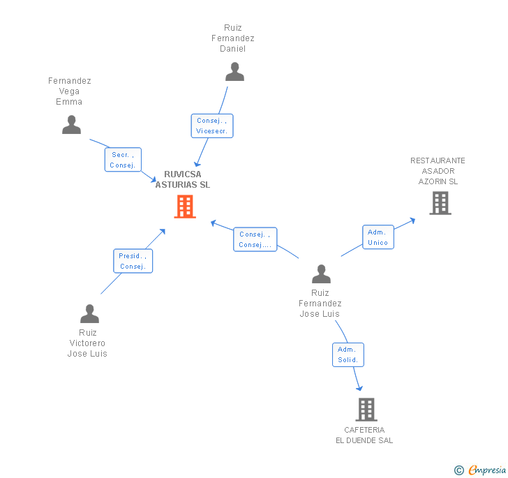 Vinculaciones societarias de RUVICSA ASTURIAS SL
