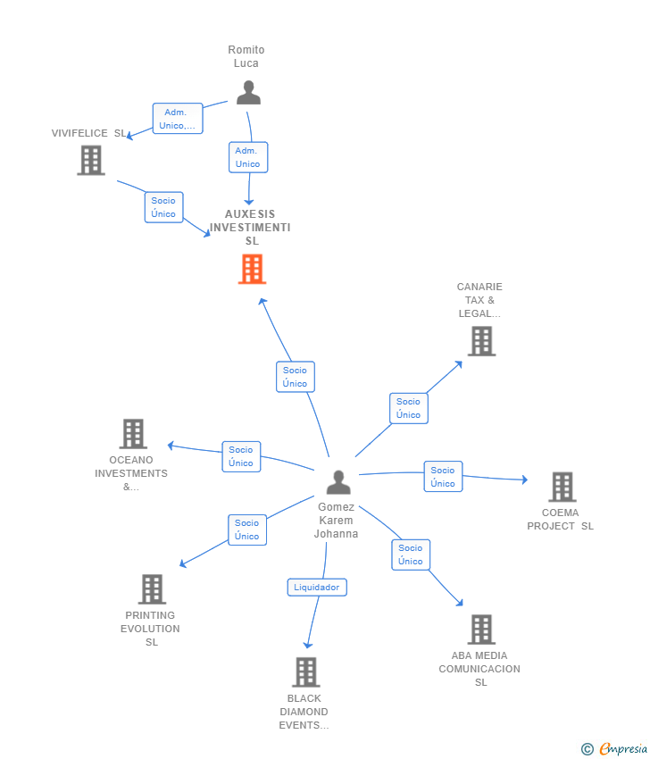 Vinculaciones societarias de AUXESIS INVESTIMENTI SL