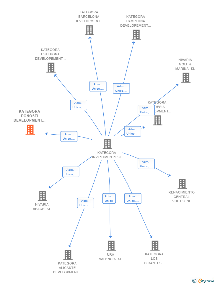 Vinculaciones societarias de KATEGORA DONOSTI DEVELOPMENT SL