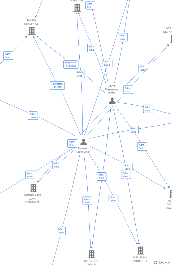 Vinculaciones societarias de FUERZACANINA SL