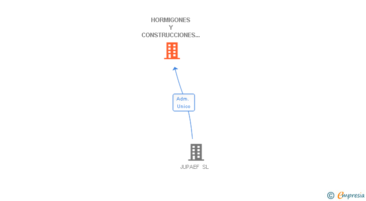 Vinculaciones societarias de HORMIGONES Y CONSTRUCCIONES DE ARAGON SL