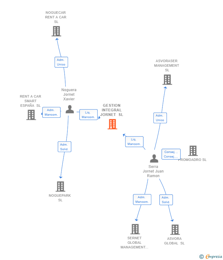 Vinculaciones societarias de GESTION INTEGRAL JORNET SL