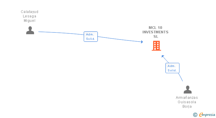 Vinculaciones societarias de MCL 10 INVESTMENTS SL