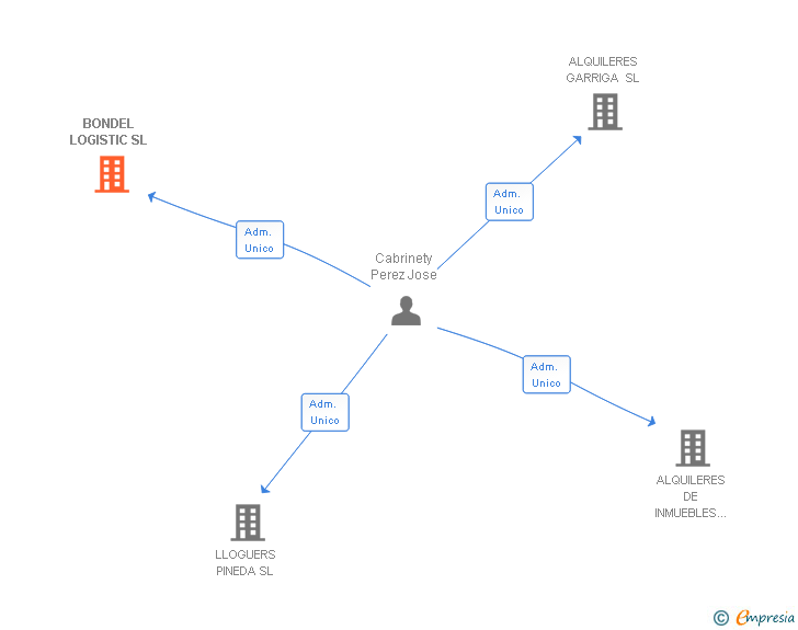 Vinculaciones societarias de BONDEL LOGISTIC SL