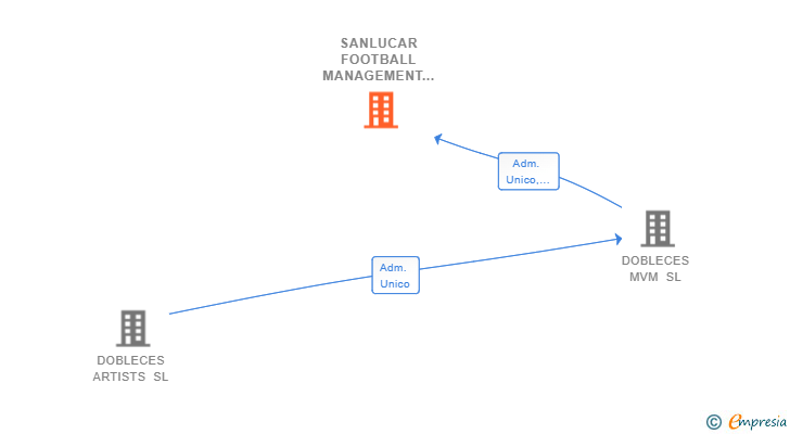 Vinculaciones societarias de SANLUCAR FOOTBALL MANAGEMENT SL