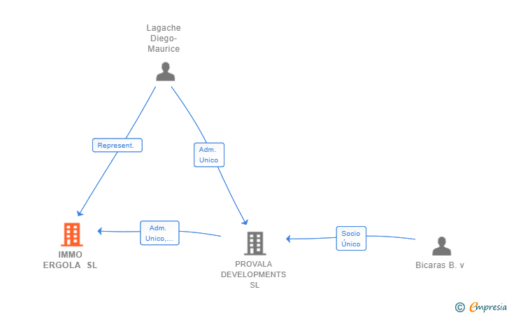 Vinculaciones societarias de IMMO ERGOLA SL