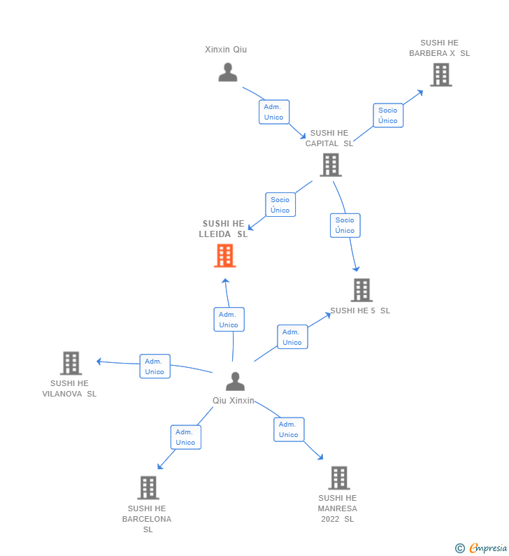 Vinculaciones societarias de SUSHI HE LLEIDA SL