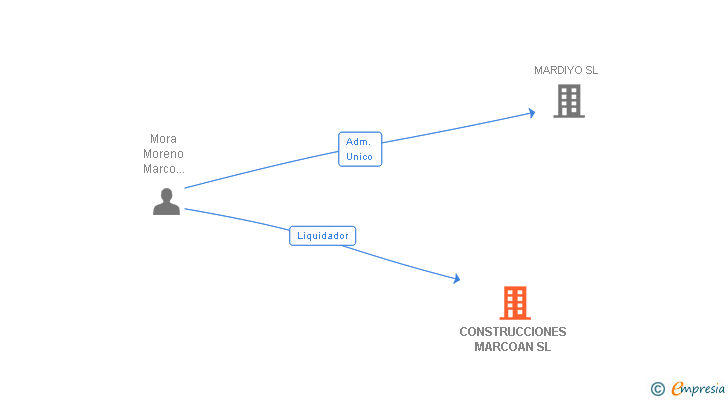 Vinculaciones societarias de CONSTRUCCIONES MARCOAN SL
