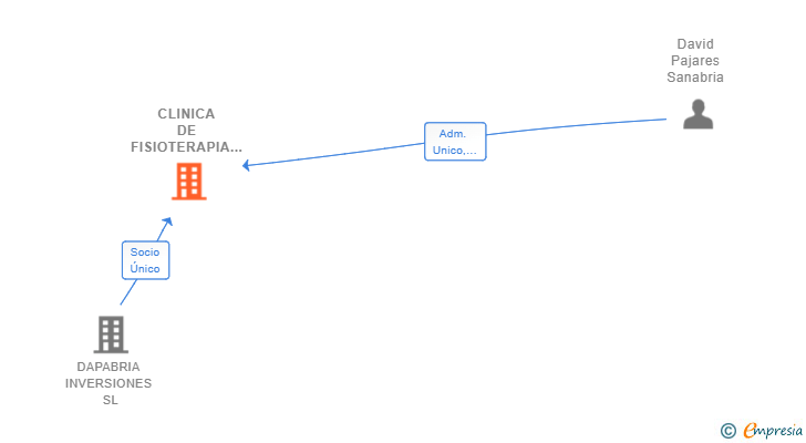 Vinculaciones societarias de CLINICA DE FISIOTERAPIA DAVID PAJARES SL