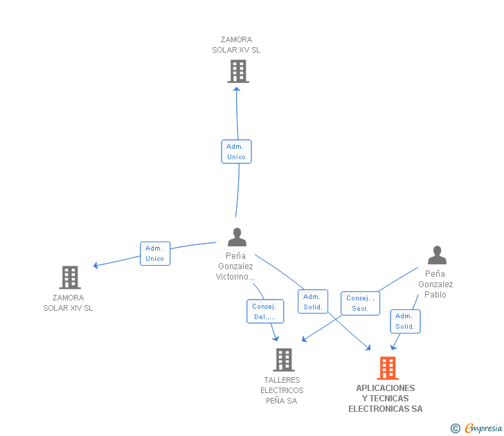 Vinculaciones societarias de APLICACIONES Y TECNICAS ELECTRONICAS SA