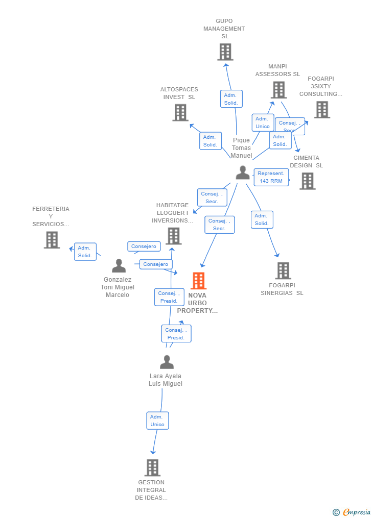 Vinculaciones societarias de NOVA URBO PROPERTY INVESTMENTS SL