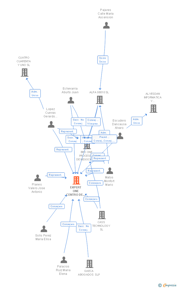 Vinculaciones societarias de EXPERT ONE CENTRO DE SERVICIOS DE TECNOLOGIA SL