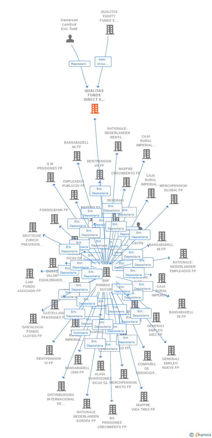 Vinculaciones societarias de QUALITAS FUNDS DIRECT II B SCR SA