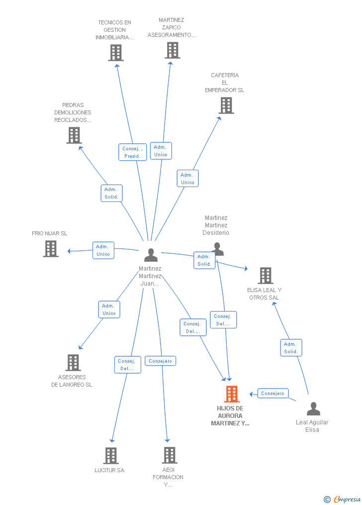 Vinculaciones societarias de HIJOS DE AURORA MARTINEZ Y OTRO SAL