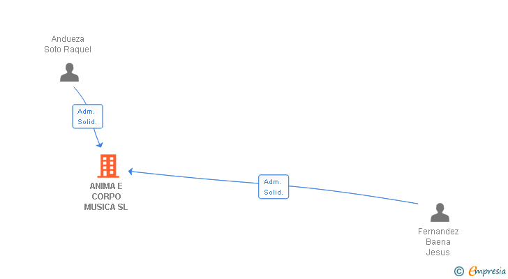 Vinculaciones societarias de ANIMA E CORPO MUSICA SL