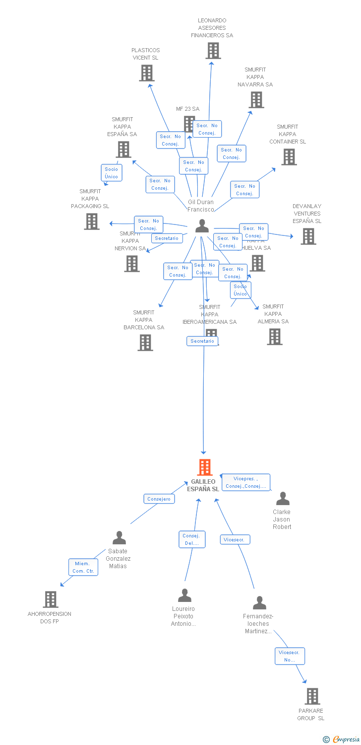 Vinculaciones societarias de GALILEO ESPAÑA SL
