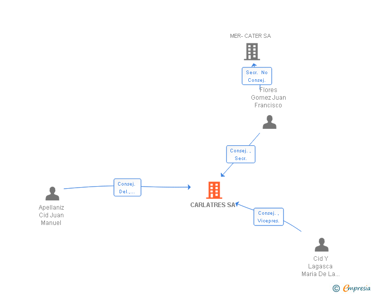 Vinculaciones societarias de CARLATRES SA