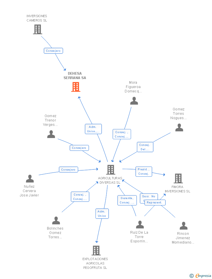 Vinculaciones societarias de DEHESA SERRANA SA